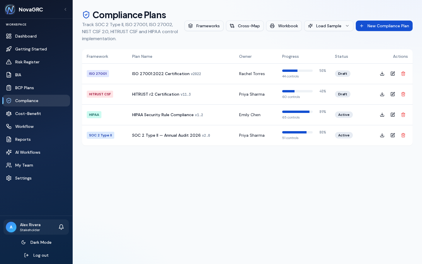 Compliance tracking showing SOC 2, HIPAA, HITRUST CSF, and ISO 27001 plans with progress bars