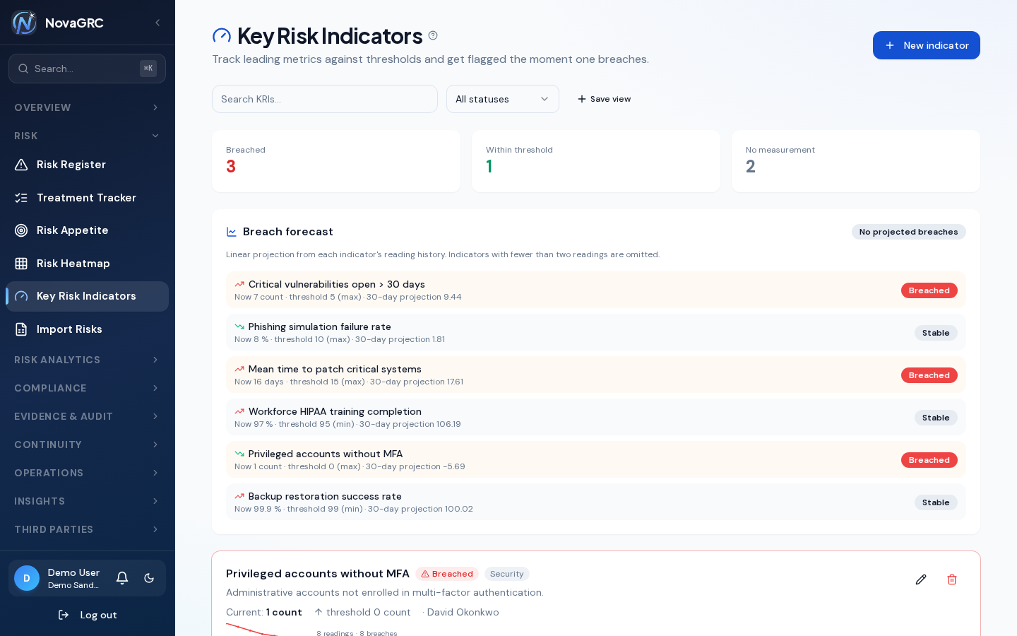Key Risk Indicator register with breach thresholds and a breach-forecast panel projecting future readings